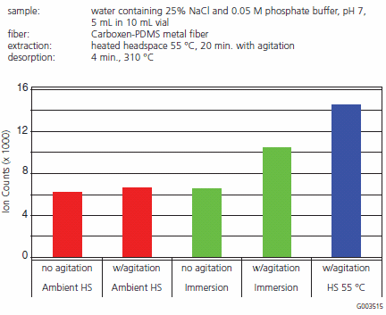 Dioxane Response versus Extraction Time A bar chart comparing Dioxane response (ion counts in thousands) versus extraction time under different conditions: Ambient HS and Immersion, with and without agitation. The highest response is observed for heated headspace at 55°C with agitation.