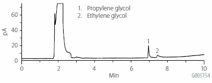 direct-aqueous-injection A chromatogram displaying two peaks corresponding to different substances. The first peak, labeled ‘1’, represents propylene glycol and appears just before the 2-minute mark on the x-axis, which is labeled ‘Min’ for minutes. The second peak, labeled ‘2’, corresponds to ethylene glycol and is found after the 6-minute mark. The y-axis is labeled ‘pA’ for picoamperes and shows a scale from 0 to 60. This image illustrates the separation of components in a spiked water sample using direct aqueous injection, with a concentration of 25 μg/mL, as indicated by the caption ‘Direct Aqueous Injection of 25 μg/mL Spiked Water Sample.