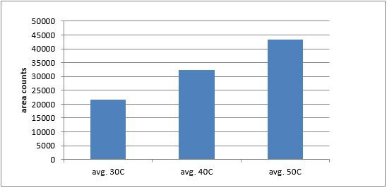 effect-of-equilibration-extraction-temperature Effect of equilibration and extraction temperature