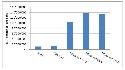 effect-of-ph-and-salt-on-bpa-response Effect of salt concentration on BPA