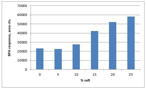effect-of-salt-concentration-on-bpa-response Effect of pH and salt on BPA response