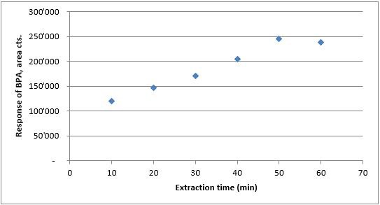 extraction-time-vs-response Extraction time vs. response