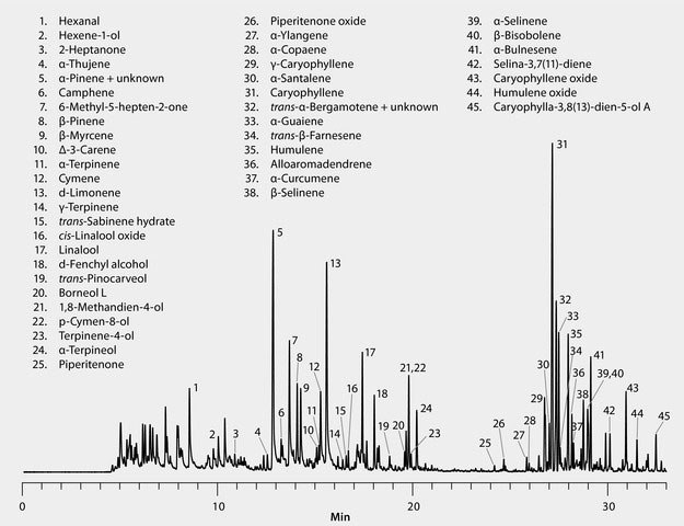 cgrams GC Analysis of Terpenes in Cannabis on Equity®-1 after Headspace SPME using 50/30 μm DVB/CAR/PDMS Fiber