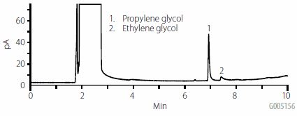 injection-envi-carb-plus A chromatogram displaying two peaks with corresponding labels. The first peak is labeled ‘1. Propylene glycol’ and occurs just before 2 minutes on the x-axis, which is labeled ‘Min’ for minutes. The second peak is labeled ‘2. Ethylene glycol’ and occurs slightly after 4 minutes. The y-axis is labeled ‘pA’ for picoamperes, with a scale from 0 to 60 pA in increments of 10. The caption states: Injection of 25 μg/mL Water Sample Extracted Using ENVI-Carb Plus.