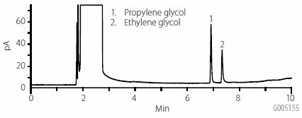 injection-methanol A chromatogram displaying two peaks with corresponding labels. The first peak is labeled ‘1. Propylene glycol’ and occurs just before 2 minutes on the x-axis, which is labeled ‘Min’ for minutes. The second peak is labeled ‘2. Ethylene glycol’ and occurs just after 4 minutes on the x-axis. The y-axis is labeled ‘PA’ and ranges from 0 to 60 in increments of 10, indicating the detector response in arbitrary units. This image represents an injection of 25 μg/mL Glycol Standard in a solvent mixture of 50:50 Methanol:Methylene Chloride, showcasing the separation and detection of propylene glycol and ethylene glycol by chromatography.