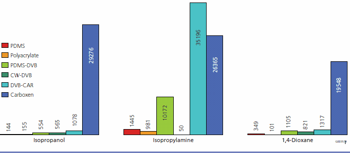 Area Response by Fiber Type A bar chart showing area response by fiber type for Isopropanol, Isopropylamine, and 1,4-Dioxane. The bars represent different fiber types: PDMS, Polyacrylate, PDMS-DVB, CW-DVB, DVB-CAR, and Carboxen, with PDMS having the highest responses for Isopropanol (29,276) and Isopropylamine (31,956).