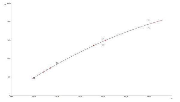 calibration curve of caffeine standards (track 1, 2, 7 and 8), black: standard, red: samples (two-fold determination). calibration curve of caffeine standards (track 1, 2, 7 and 8), black: standard, red: samples (two-fold determination).
