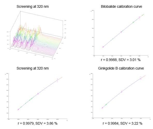 Screening Screening and Calibration Curve
