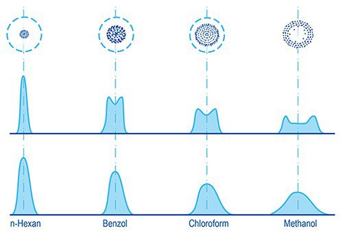 Substance distribution in TLC as a function of the solvent. Substance distribution in TLC as a function of the solvent