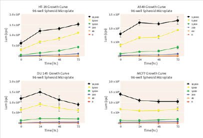 Cell Viability Assay Cell Viability Assay