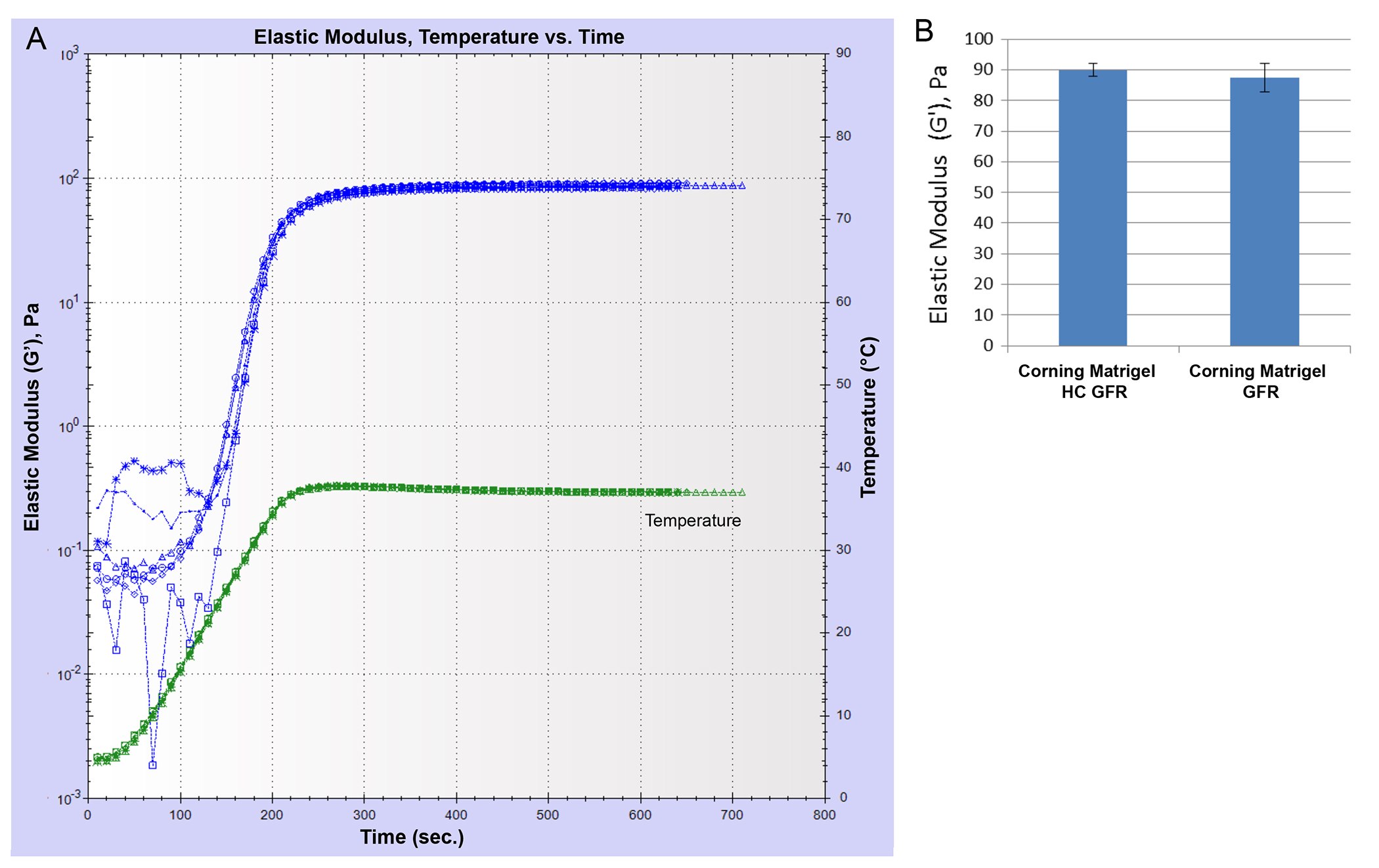 Comparison of Elastic Modulus for Two Different Corning Matrigel Matrix Products Matrigel® matrix products being compared and formed at the same protein concentration