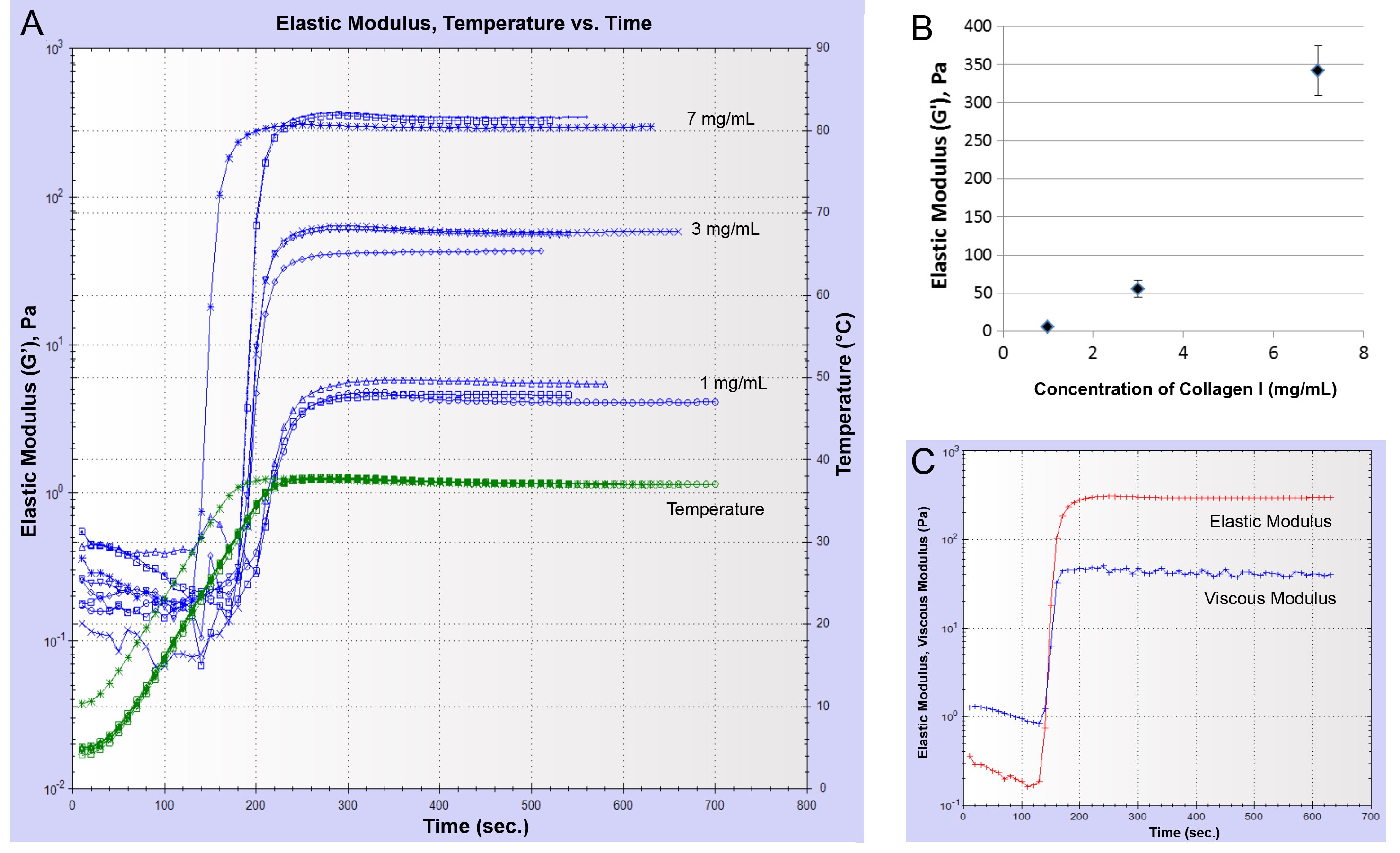 Increase of Elastic Modulus as a Function of Collagen HC Rat Tail Concentration A time elapsed plot of the elastic modulus for samples of Collagen I at different concentration