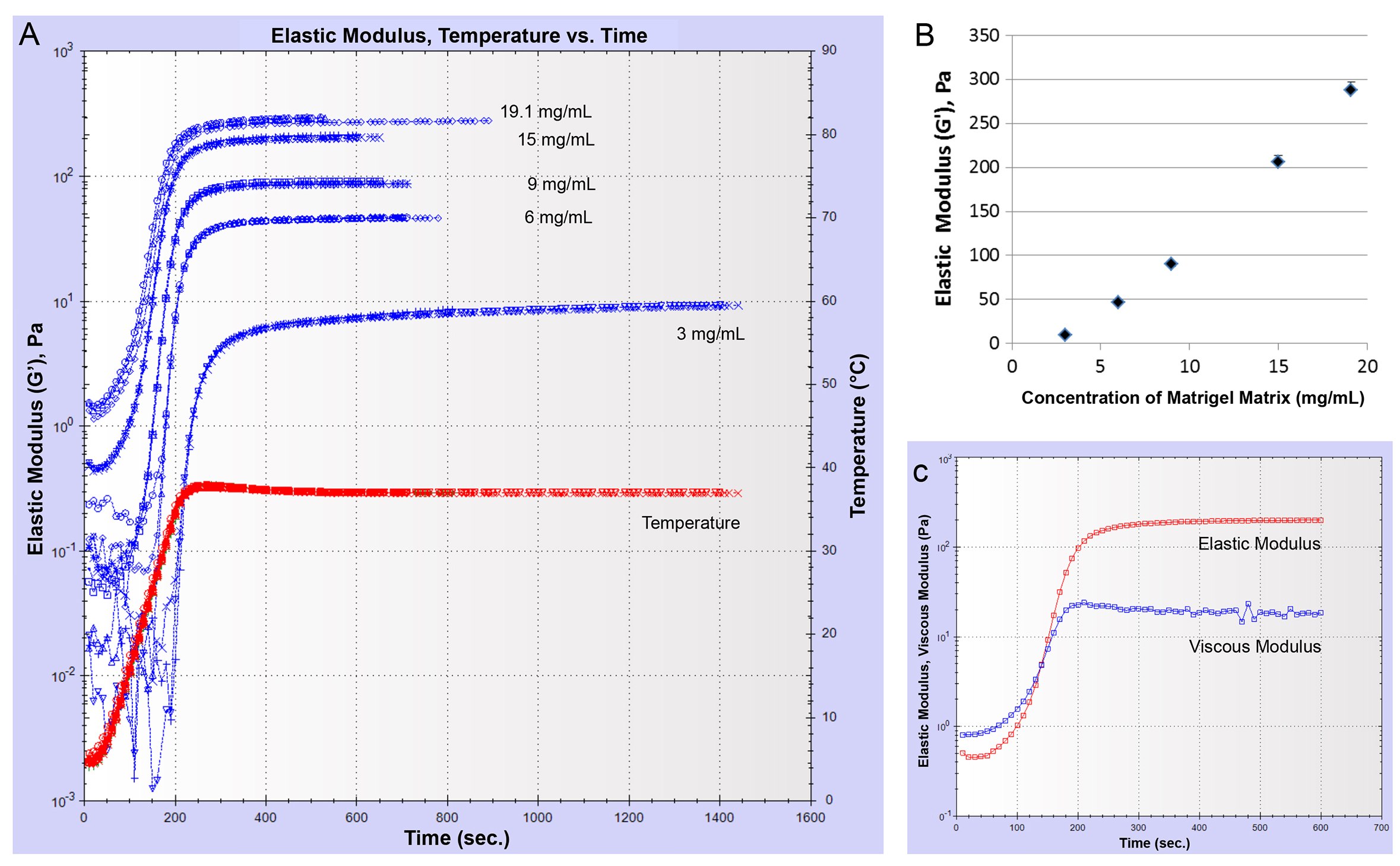 Increase of Elastic Modulus as a Function of Corning Matrigel HC GFR Concentration A plot of the elastic modulus as a function of time for samples of Matrigel® matrix at different concentrations