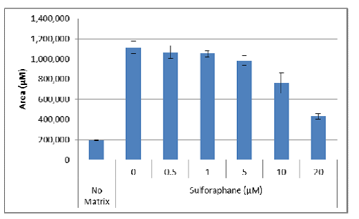 sulfurophane-avg-dev-std-dev sulfurophane average and standard deviation