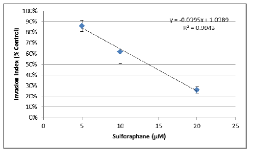 sulfurophane-ic50 sulfurophane IC50