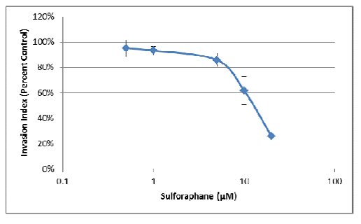 sulfurophane-invasion-index sulfurophane invasion index