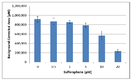 sulfurophane-spheroid-no-invasion-matrix sulfurophane spheroid no invasion matrix