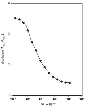 Determination of the cytotoxic activity of human TNF-α (hTNF-α) on WEHI-164 cells (mouse fibrosarcoma cell line) using WST-1 assay. Determination of the cytotoxic activity