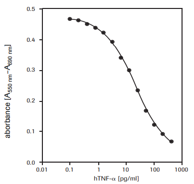 Determination of the cytotoxic activity of recombinant human TNF-α (hTNF-α) on WEHI-164 cells (mouse fibrosarcoma) using MTT assay. Determination of the cytotoxic activity