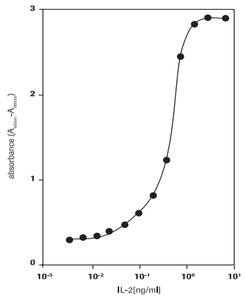Measurement of proliferation of CTLL-2 cells in response to human IL-2 using WST-1 assay. Measurement of proliferation of CTLL-2 cells