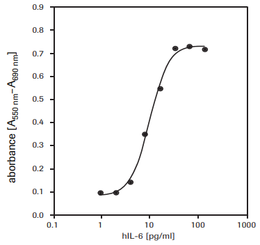 Proliferation of 7TD1 cells (mouse-mouse hybridoma) in response to recombinant human interleukin-6 (hIL-6) using MTT assay. Proliferation of 7TD1 cells
