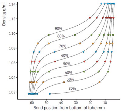 Use of colored Density Marker Beads to show gradient shape. Gradients formed from solutions of Percoll varying from 90% to 20% of stock isotonic Percoll in 0.15 M NaCl. Running conditions 23° angle-head rotor 30 000 × g, 15 min. Use of colored Density Marker Beads to show gradient shape