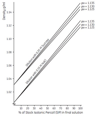 Dilution of Stock Isotonic Percoll (SIP) with isoosmotic saline or sucrose solution. Po is the density of the Percoll (undiluted). SIP is prepared as described. The calibration lines shown are for guidance only. For accurate density measurements, refer to the formula given in the text. Dilution of Stock Isotonic Percoll (SIP) with isoosmotic saline or sucrose solution