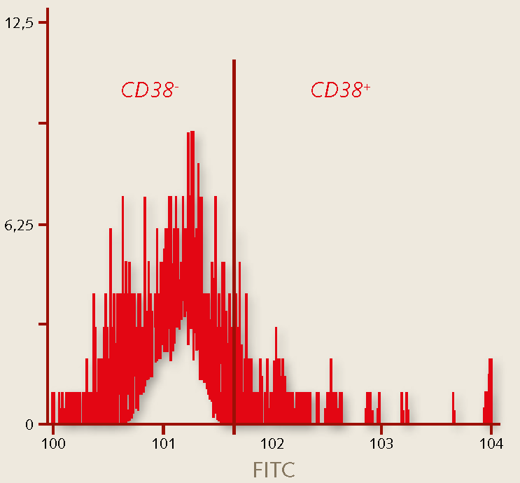 Characterization of human hematopoietic stem cells CD38 Characterization of human hematopoietic stem cells - CD38