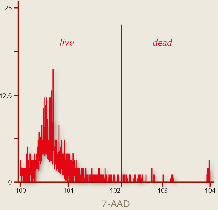 Expansion of human hematopoietic stem cells - graph Expansion of human hematopoietic stem cells