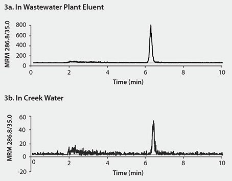 Cromatogramas LC/MS/MS de triclos&aacute;n en agua