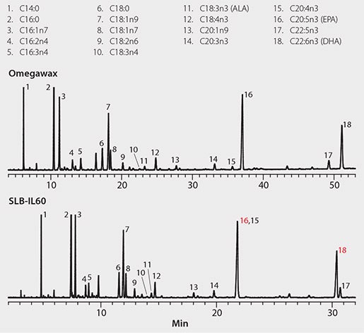 Supelco Reporter, Volume 31.2 Chromatograms for Omegawax and SLB-IL60 showing retention times and peak numbers for various fatty acids, with peaks labeled from 1 to 18.