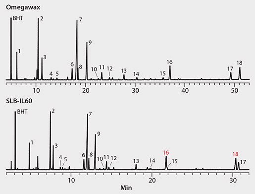 Supelco Reporter, Volume 31.2 Chromatograms for Omegawax and SLB-IL60 displaying retention times for various compounds, with peaks numbered from 1 to 18 and BHT indicated.