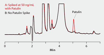 Chromatograms of Apple Juice after SPE Cleanup Chromatograms of Apple Juice after SPE Cleanup