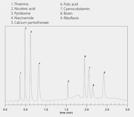 Separation of Nine B-vitamins Using Titan C18 Column Separation of Nine B-vitamins Using Titan C18 Column