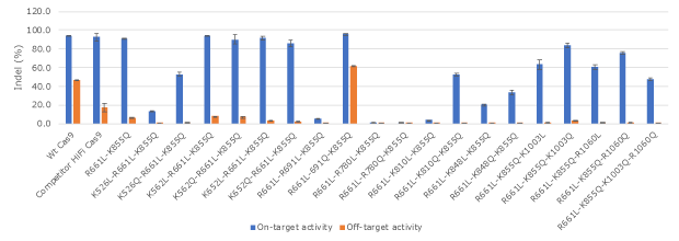 Activity and specificity evaluation of engineered Cas9 recombinant protein variants. The activity of a set of engineered Cas9 protein variants on a human HBB target and a single mismatch off-target in K562 cells.
