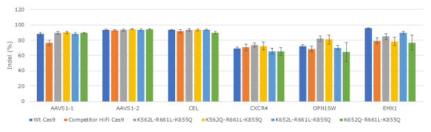 Evaluation of lead Cas9 protein variants for editing efficiency at expanded set of loci in human K562 Second round evaluating our Cas9 protein variants for editing efficiency in human K562 cells.