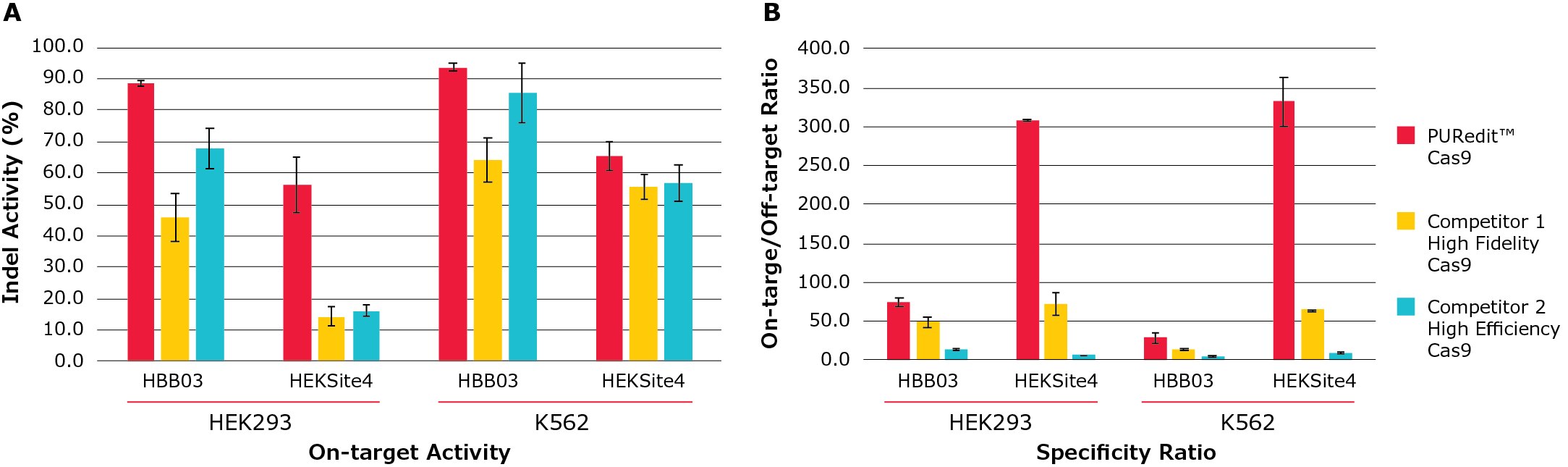 39354_PUReedit-Fig1 PURedit™ CRISPR RNPs display higher on-target gene editing efficiency and lower off-target cutting in multiple cell models compared to competitors.