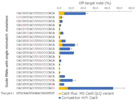 Specificity comparison between the K652Q-R661L-K855Q variant and a competitor HiFi Cas9. Specificity comparison between CAS9PLUS (K652Q-R661L-K855Q) for SNP differentiation in human K562 cells.