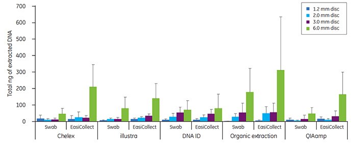 Total DNA (ng) isolated from discs taken from the center of an FTA card containing buccal cells, applied with either a foam applicator or an EasiCollect device as indicated, Total DNA (ng) isolated from discs taken from the center of an FTA card containing buccal cells