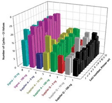 ffpe-performance-chart-n DNA was extracted with KAPA Express Extract from various samples obtained from mammals and fish.