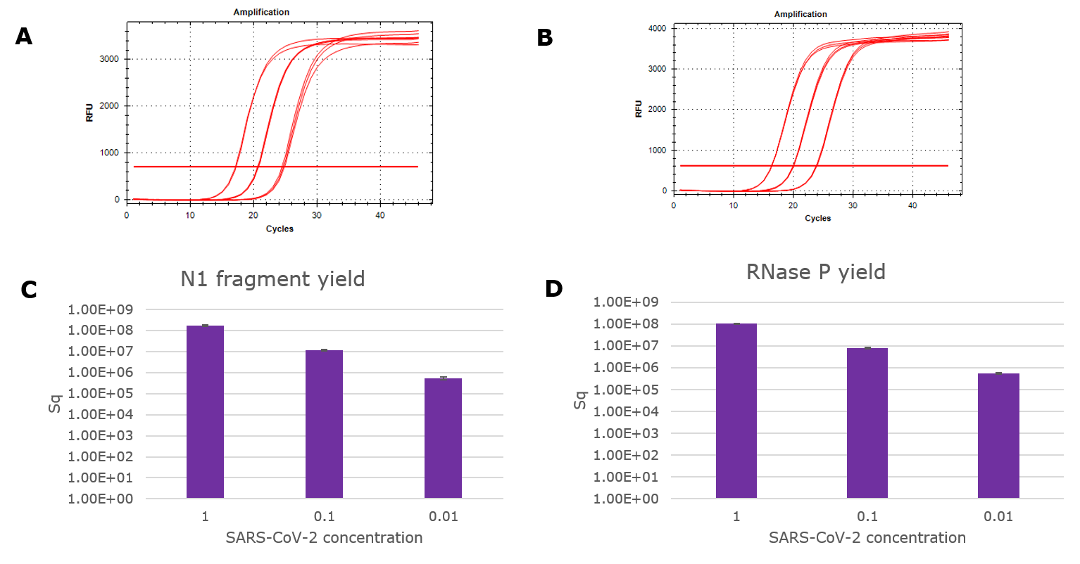 Yield of viral RNA purified with GenElute™ Yield of viral RNA purified with GenElute™ Mammalian Total RNA Purification Kit.