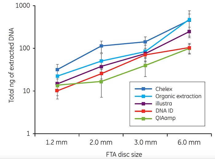 Total DNA (ng) isolated from discs taken from the center of FTA cards spotted with 40 μL of whole human blood. Each point on the graph represents the mean recovery of DNA from a single disc from ten individuals. Error bars represent standard deviations. Note that the y axis represents a logarithmic scale. Total DNA (ng) isolated from discs taken from the center of FTA cards