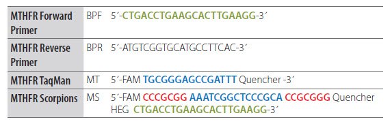 Adaptation of a Dual-Labeled Probe Assay to a Scorpions® Probe Format. Nucleic acids research by Oxford University Press. Reproduced with permission of Oxford University Press in the format reuse in a book/e-book via Copyright Clearance Center. Adaptation of a Dual-Labeled Probe Assay