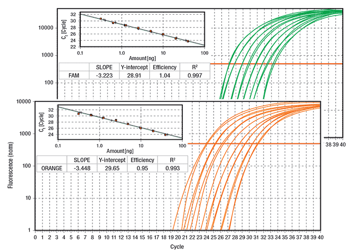 fold-dilutions-of-human-genomic-DNA Highly reproducible and efficient results
