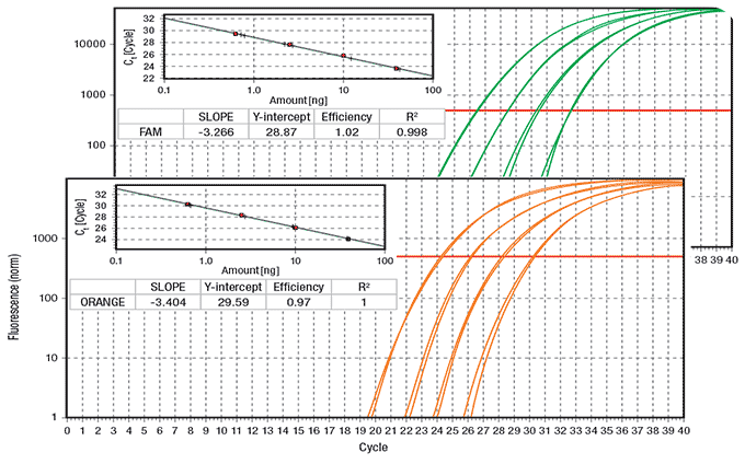 single-qpcr-reactions Single qPCR reactions