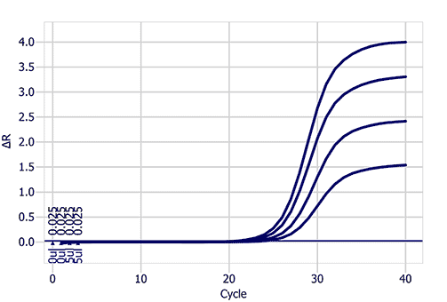 decrease-background-fluorescence-reaction-volume Decrease in background subtracted