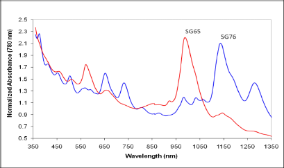 Graph showing the optical absorbance spectra of exfoliated 6,5 (red line) and 7,6 (blue line) chirality single-walled carbon nanotubes (SWCNTs). The x-axis represents the wavelength in nanometers (350 to 1350 nm), while the y-axis displays the normalized absorbance. Distinct peaks are observed for both chirality types, with labels SG65 and SG76 indicating specific features.