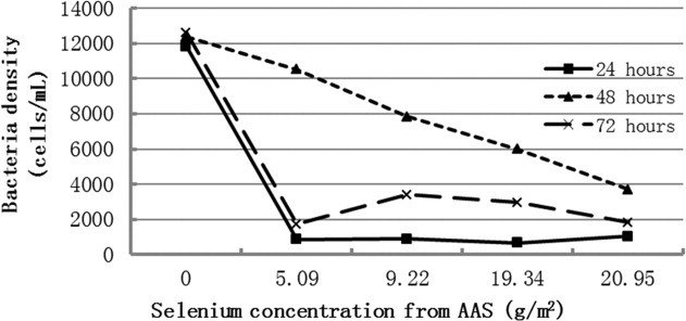 S. aureus densities on the various amounts of selenium coated on the surface of polycarbonate S. <i>aureus</i> densities on the various amounts of selenium coated on the surface of polycarbonate.