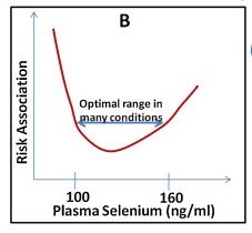 U-shaped graph illustrating the risk of health complications versus selenium status. U-shaped graph illustrating the risk of health complications versus selenium status.