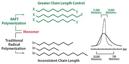 General comparison of polymers made with traditional radical polymerization against those made using RAFT process. General comparison of polymers made with traditional radical polymerization against those made using RAFT process.